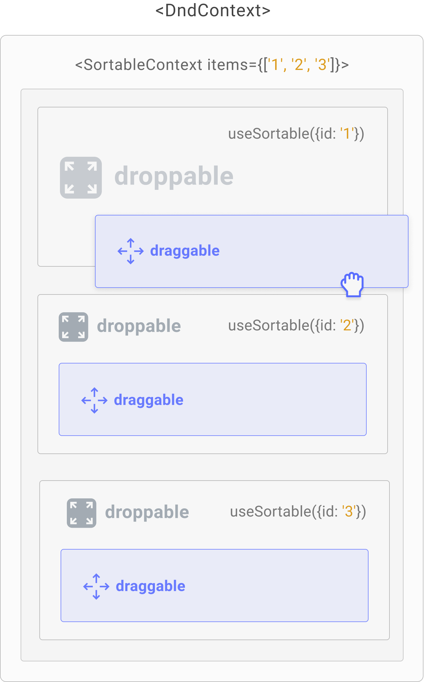 A single container sortable list